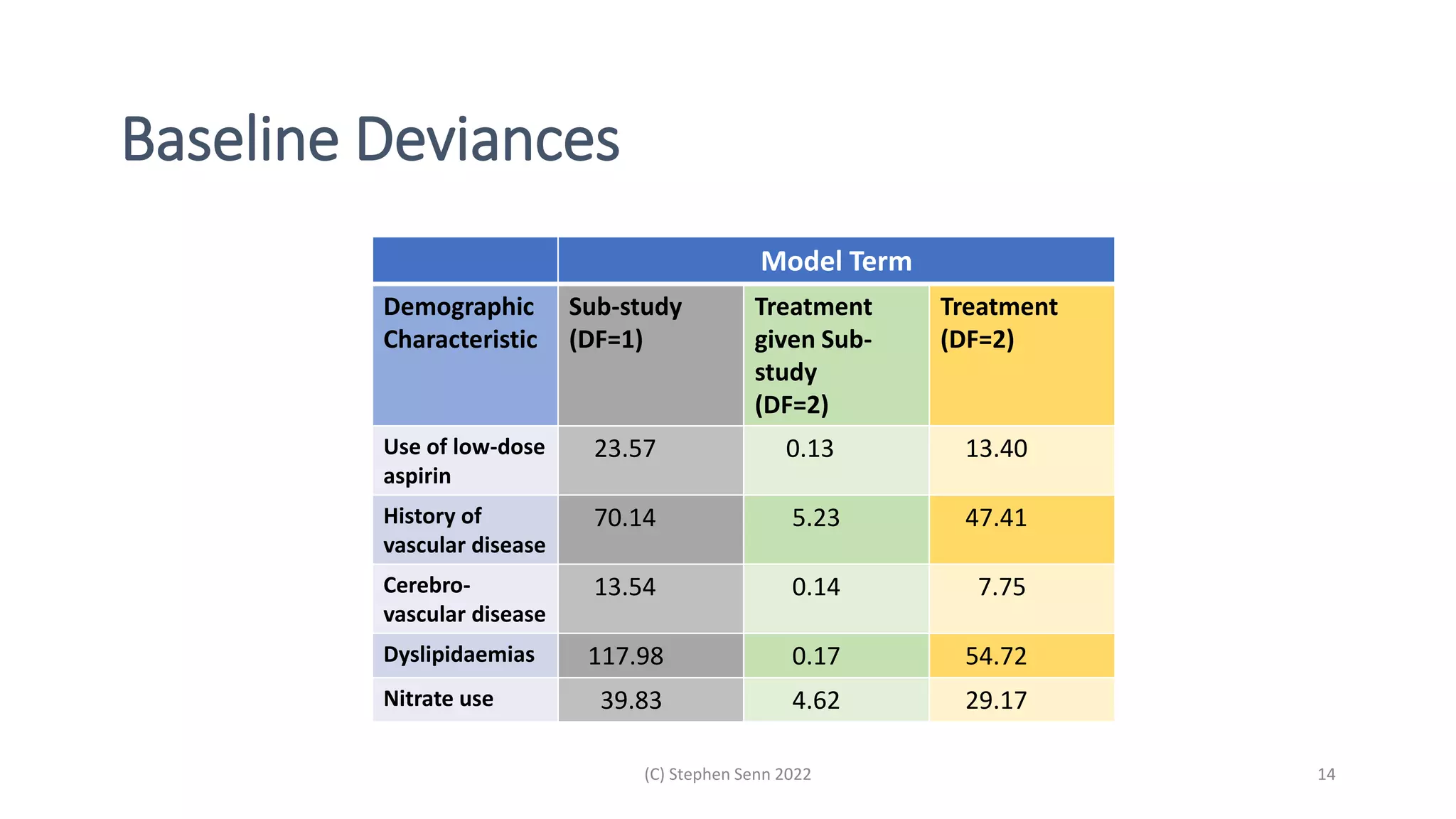 Baseline Deviances
Model Term
Demographic
Characteristic
Sub-study
(DF=1)
Treatment
given Sub-
study
(DF=2)
Treatment
(DF=2)
Use of low-dose
aspirin
23.57 0.13 13.40
History of
vascular disease
70.14 5.23 47.41
Cerebro-
vascular disease
13.54 0.14 7.75
Dyslipidaemias 117.98 0.17 54.72
Nitrate use 39.83 4.62 29.17
(C) Stephen Senn 2022 14
 