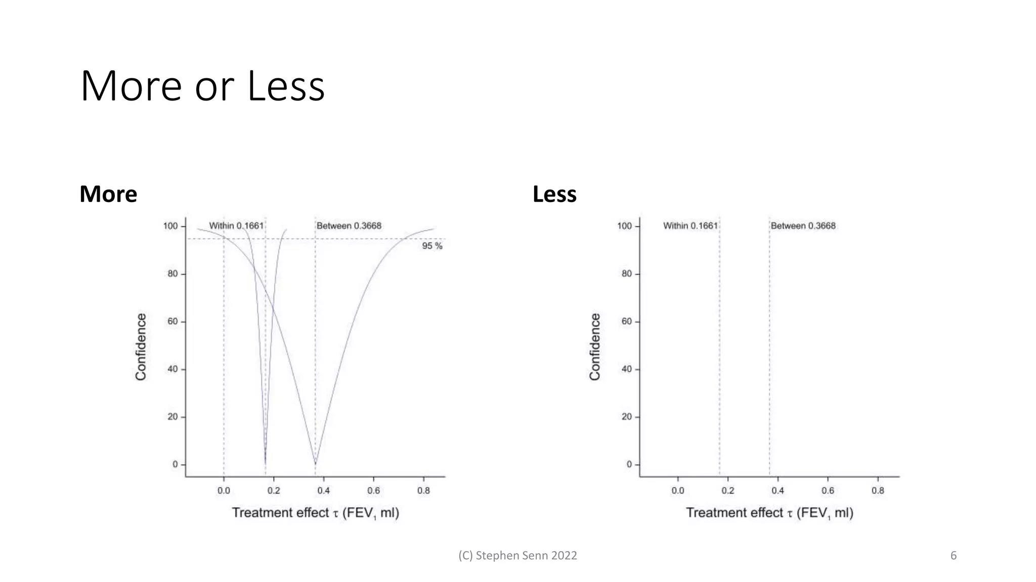 More or Less
More Less
(C) Stephen Senn 2022 6
 