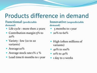 Predictable Demand What is the right supply chain for your product .ali aslam | PPTX