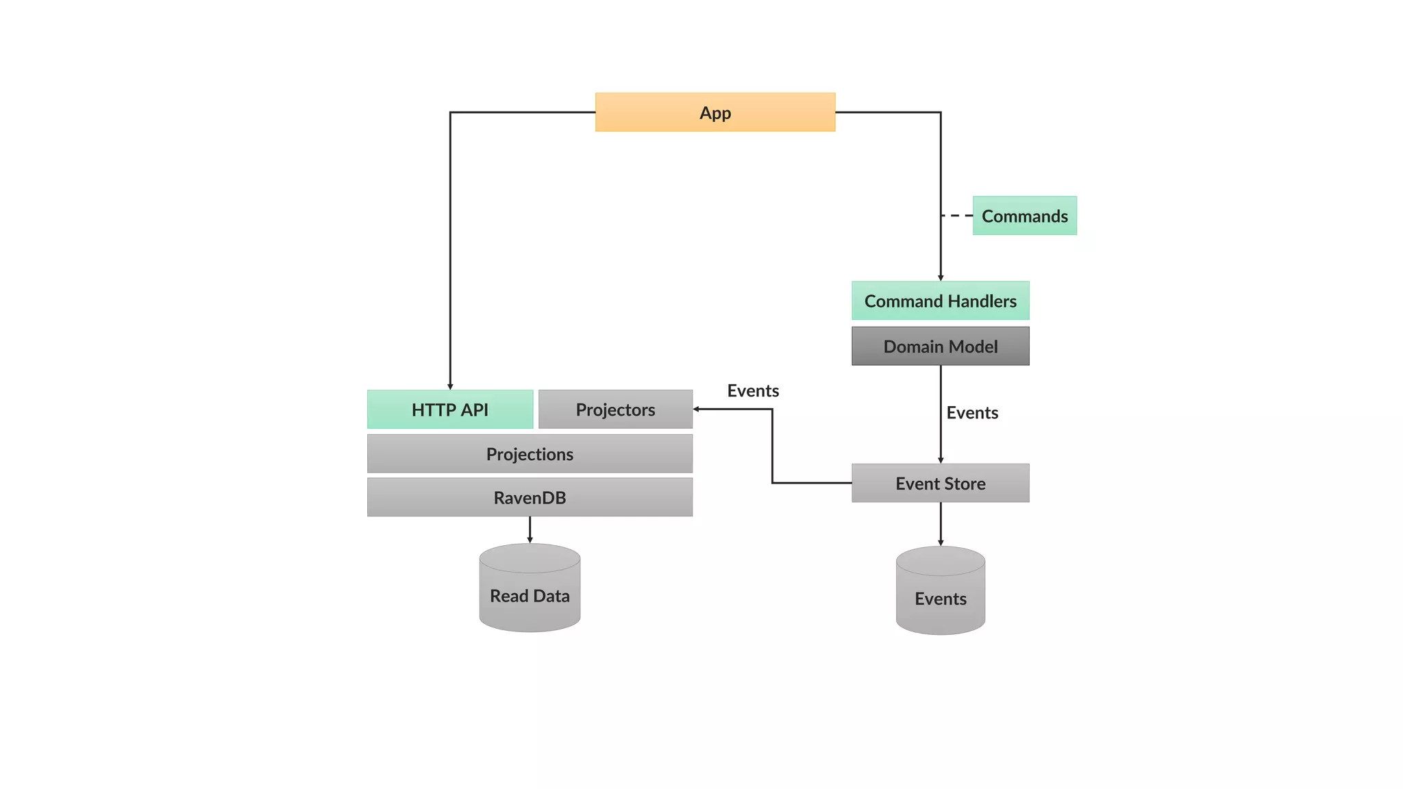 Command Handlers
Commands
Domain Model
Event Store
Events
App
Read Data
RavenDB
Projectors
Events
HTTP API
Projections
Events
 