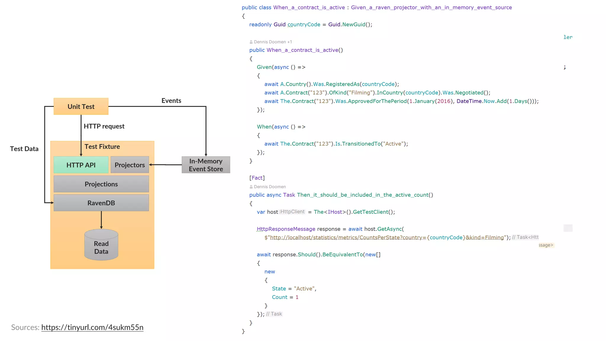 Test Fixture
In-Memory
Event Store
Read
Data
RavenDB
Projectors
Events
HTTP API
Projections
Unit Test
HTTP request
Test Data
Sources: https://tinyurl.com/4sukm55n
 