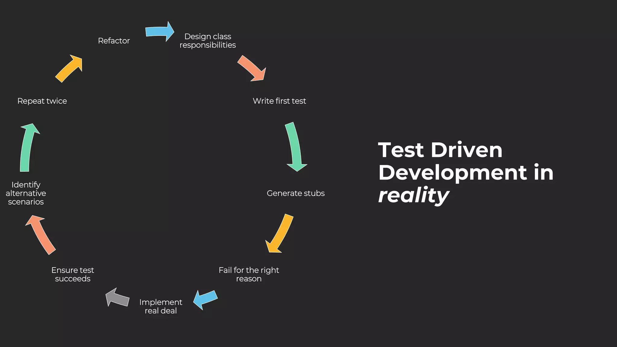 Test Driven
Development in
reality
Design class
responsibilities
Write first test
Generate stubs
Fail for the right
reason
Implement
real deal
Ensure test
succeeds
Identify
alternative
scenarios
Repeat twice
Refactor
 