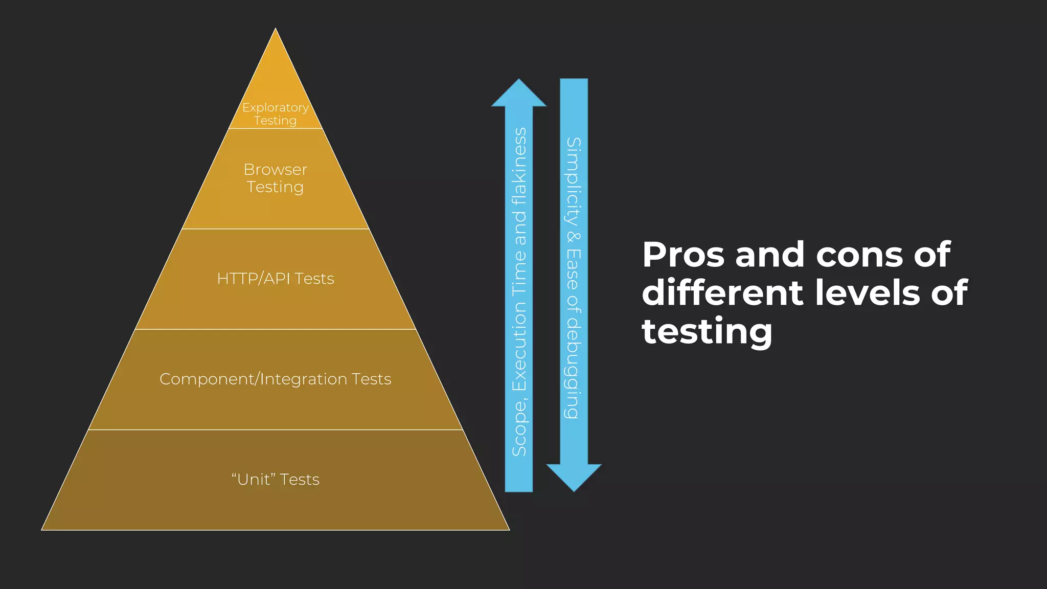 Pros and cons of
different levels of
testing
Exploratory
Testing
Browser
Testing
HTTP/API Tests
Component/Integration Tests
“Unit” Tests
Scope,
Execution
Time
and
flakiness
Simplicity
&
Ease
of
debugging
 