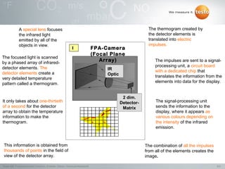 A special lens focuses                                                                        The thermogram created by
              the infrared light                                                                            the detector elements is
              emitted by all of the                                                                         translated into electric
              objects in view.                                                                              impulses.
                                                               I                  FPA-Camera
                                                                                  (Focal Plane
The focused light is scanned
by a phased array of infrared-
                                                                                     Array)                     The impulses are sent to a signal-
detector elements. The                                                                                          processing unit, a circuit board
                                                                                       IR                       with a dedicated chip that
detector elements create a                                                             Optic
very detailed temperature                                                                                       translates the information from the
pattern called a thermogram.                                                                                    elements into data for the display.


                                                                                                2 dim.
It only takes about one-thirtieth                                                              Detector-        The signal-processing unit
of a second for the detector                                                                    Matrix          sends the information to the
array to obtain the temperature                                                                                 display, where it appears as
information to make the                                                                                         various colours depending on
thermogram.                                                                                                     the intensity of the infrared
                                                                                                                emission.



This information is obtained from                                                                          The combination of all the impulses
thousands of points in the field of                                                                        from all of the elements creates the
view of the detector array.                                                                                image.

Testo AG, Präsentationstitel (Version), Ersteller, Datum, Vertraulichkeitsstufe                                                                   6/2
 