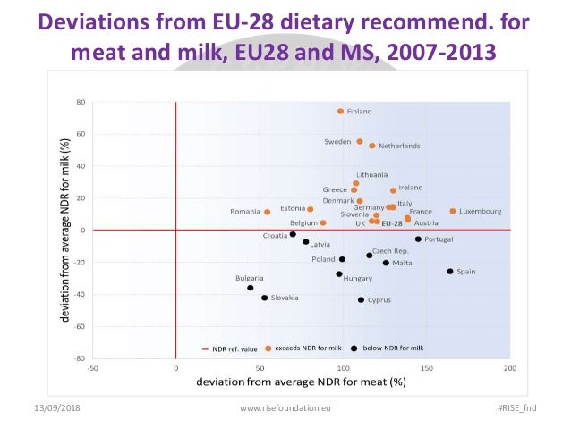 Deviations from EU-28 dietary recommend. for
meat and milk, EU28 and MS, 2007-2013
13/09/2018 www.risefoundation.eu #RISE_...