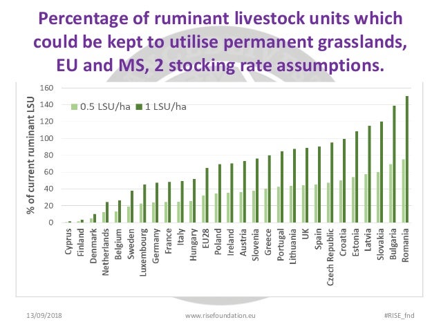 Percentage of ruminant livestock units which
could be kept to utilise permanent grasslands,
EU and MS, 2 stocking rate ass...