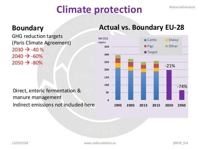 Climate protection
Direct, enteric fermentation &
manure management
Indirect emissions not included here
13/09/2018 www.ri...