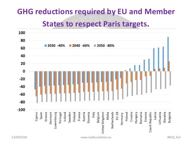 GHG reductions required by EU and Member
States to respect Paris targets.
13/09/2018 www.risefoundation.eu #RISE_fnd
 