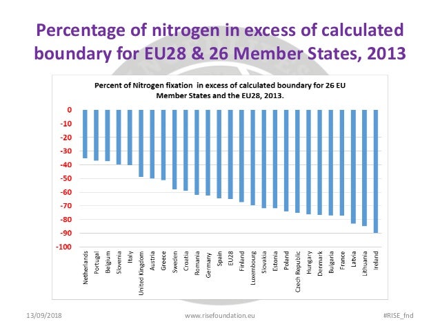 Percentage of nitrogen in excess of calculated
boundary for EU28 & 26 Member States, 2013
13/09/2018 www.risefoundation.eu...