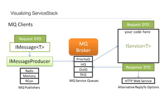 Visualizing ServiceStack
 