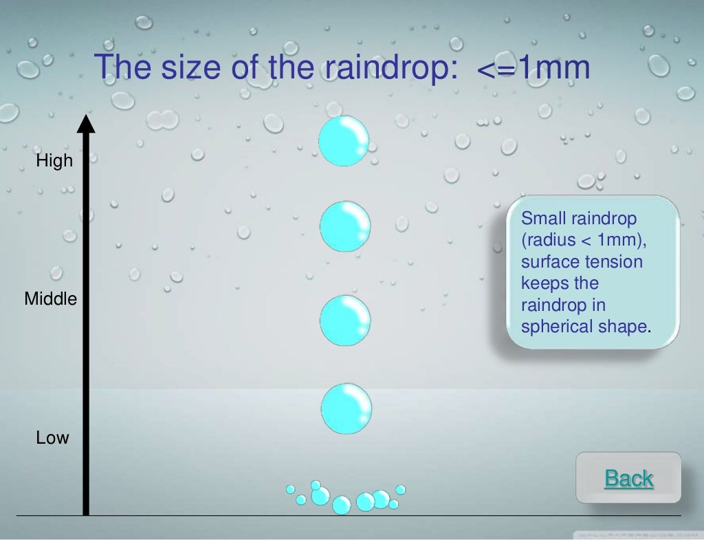 What is the shape of raindrop when it falls 4 5