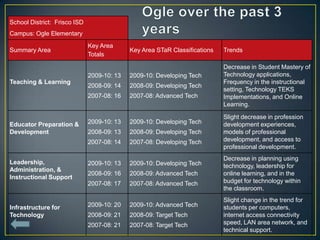 School District: Frisco ISD
Campus: Ogle Elementary
                              Key Area
Summary Area                                Key Area STaR Classifications   Trends
                              Totals

                                                                            Decrease in Student Mastery of
                              2009-10: 13   2009-10: Developing Tech        Technology applications,
Teaching & Learning                                                         Frequency in the instructional
                              2008-09: 14   2008-09: Developing Tech
                                                                            setting, Technology TEKS
                              2007-08: 16   2007-08: Advanced Tech          Implementations, and Online
                                                                            Learning.

                                                                            Slight decrease in profession
Educator Preparation &        2009-10: 13   2009-10: Developing Tech        development experiences,
Development                   2008-09: 13   2008-09: Developing Tech        models of professional
                              2007-08: 14   2007-08: Developing Tech        development, and access to
                                                                            professional development.
                                                                            Decrease in planning using
Leadership,                   2009-10: 13   2009-10: Developing Tech        technology, leadership for
Administration, &
                              2008-09: 16   2008-09: Advanced Tech          online learning, and in the
Instructional Support
                              2007-08: 17   2007-08: Advanced Tech          budget for technology within
                                                                            the classroom.
                                                                            Slight change in the trend for
Infrastructure for            2009-10: 20   2009-10: Advanced Tech          students per computers,
Technology                    2008-09: 21   2008-09: Target Tech            internet access connectivity
                              2007-08: 21   2007-08: Target Tech            speed, LAN area network, and
                                                                            technical support.
 