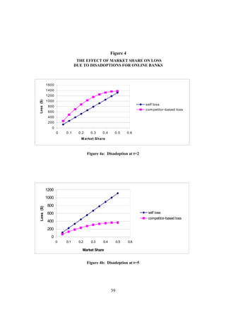 39
Figure 4
THE EFFECT OF MARKET SHARE ON LOSS
DUE TO DISADOPTIONS FOR ONLINE BANKS
Figure 4a: Disadoption at t=2
Figure 4b: Disadoption at t=5
0
200
400
600
800
1000
1200
1400
1600
0 0.1 0.2 0.3 0.4 0.5 0.6
Market Share
Loss($)
self loss
competitor-based loss
0
200
400
600
800
1000
1200
0 0.1 0.2 0.3 0.4 0.5 0.6
Market Share
Loss($)
self loss
competitor-based loss
 