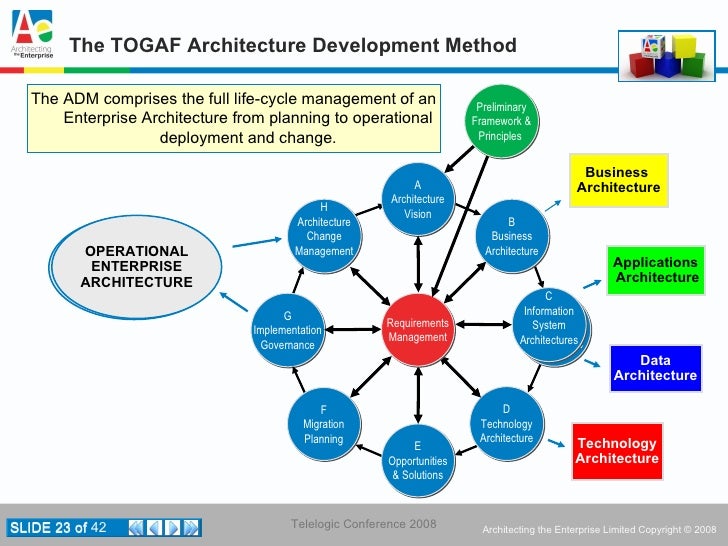 in all the progress stage associated with your venture lifestyle cycle in the particular development point of any job existence cycle