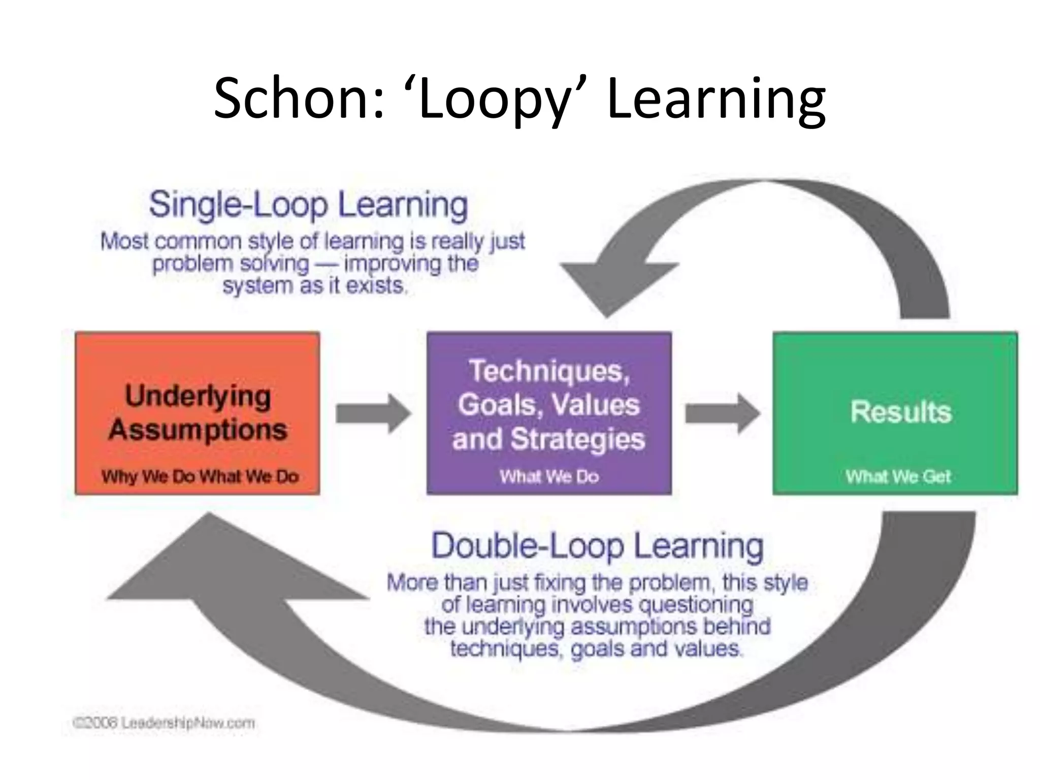 Schon: ‘Loopy’ Learning
 