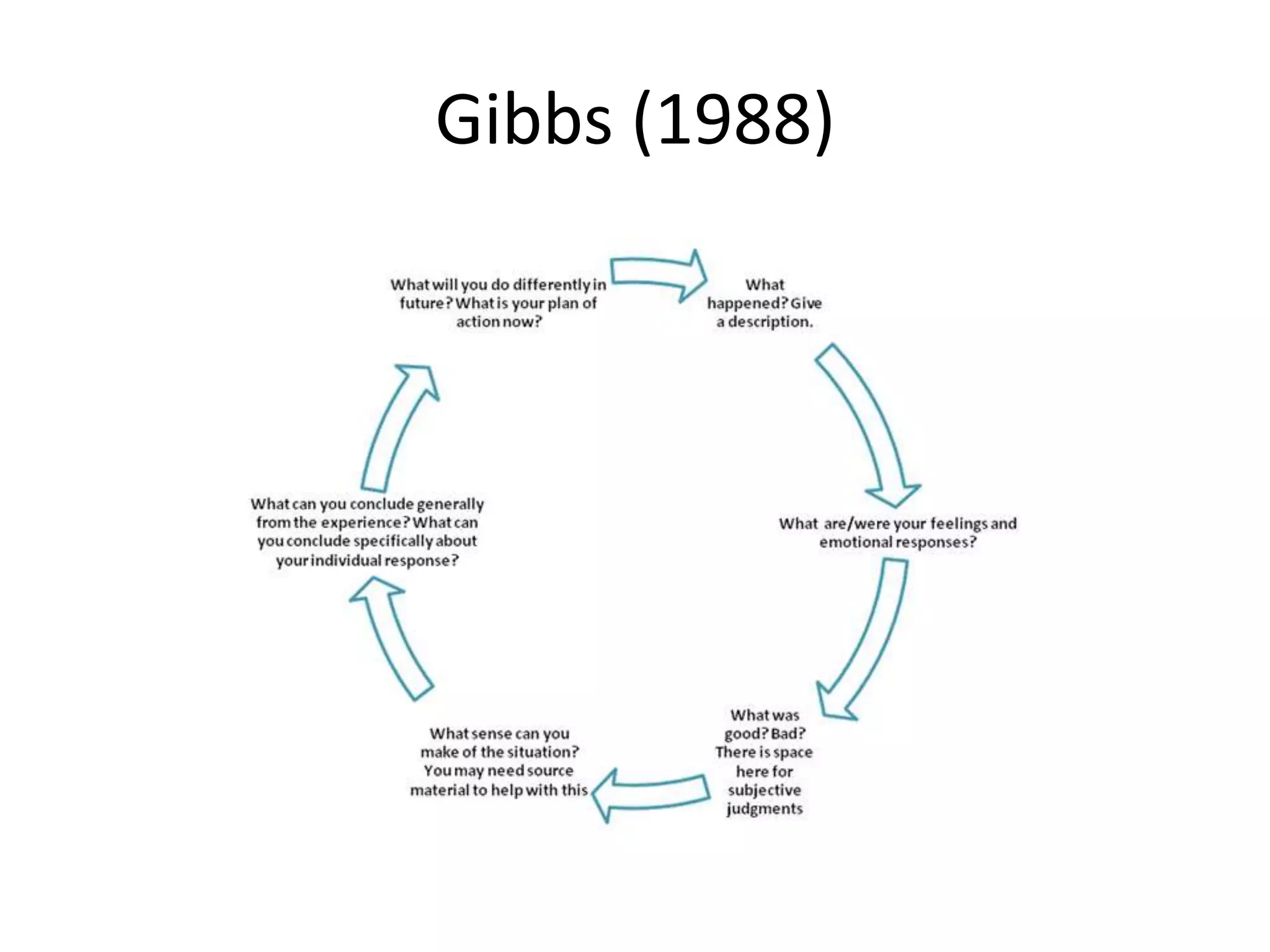 Gibbs (1988)
 