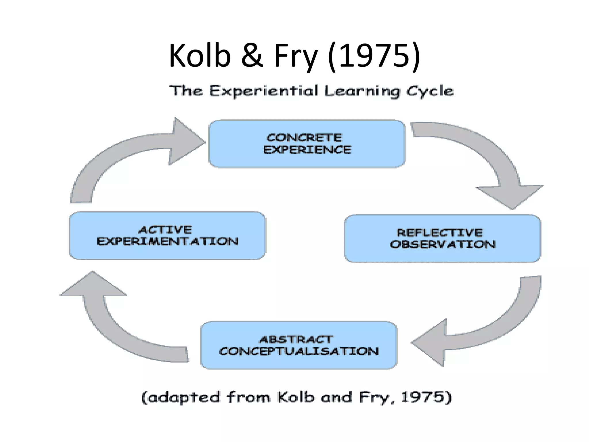 Kolb & Fry (1975)
 