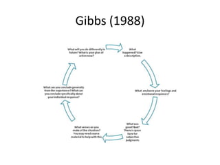 Gibbs (1988)
 