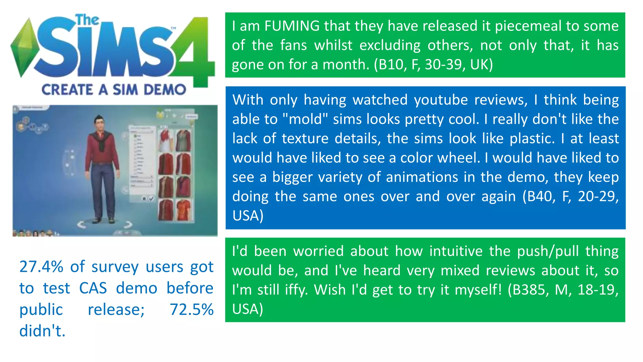 27.4% of survey users got 
to test CAS demo before 
public release; 72.5% 
didn't. 
I am FUMING that they have released it piecemeal to some 
of the fans whilst excluding others, not only that, it has 
gone on for a month. (B10, F, 30-39, UK) 
With only having watched youtube reviews, I think being 
able to "mold" sims looks pretty cool. I really don't like the 
lack of texture details, the sims look like plastic. I at least 
would have liked to see a color wheel. I would have liked to 
see a bigger variety of animations in the demo, they keep 
doing the same ones over and over again (B40, F, 20-29, 
USA) 
I'd been worried about how intuitive the push/pull thing 
would be, and I've heard very mixed reviews about it, so 
I'm still iffy. Wish I'd get to try it myself! (B385, M, 18-19, 
USA) 
 