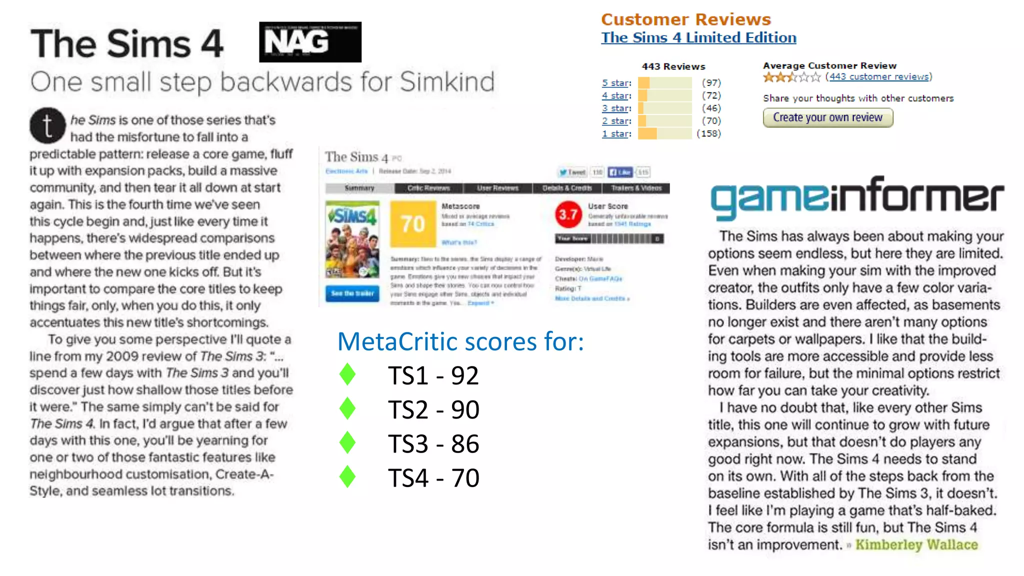 MetaCritic scores for: 
 TS1 - 92 
 TS2 - 90 
 TS3 - 86 
 TS4 - 70 
 