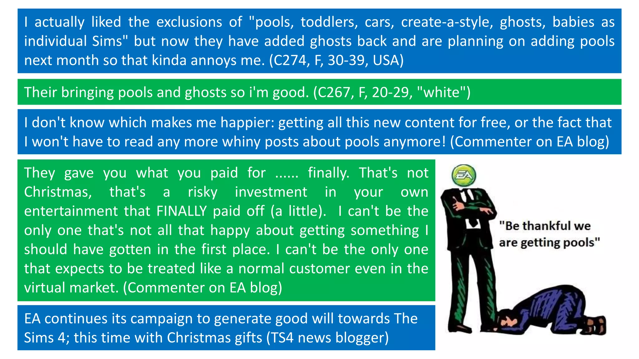 I actually liked the exclusions of "pools, toddlers, cars, create-a-style, ghosts, babies as 
individual Sims" but now they have added ghosts back and are planning on adding pools 
next month so that kinda annoys me. (C274, F, 30-39, USA) 
Their bringing pools and ghosts so i'm good. (C267, F, 20-29, "white") 
I don't know which makes me happier: getting all this new content for free, or the fact that 
I won't have to read any more whiny posts about pools anymore! (Commenter on EA blog) 
They gave you what you paid for ...... finally. That's not 
Christmas, that's a risky investment in your own 
entertainment that FINALLY paid off (a little). I can't be the 
only one that's not all that happy about getting something I 
should have gotten in the first place. I can't be the only one 
that expects to be treated like a normal customer even in the 
virtual market. (Commenter on EA blog) 
EA continues its campaign to generate good will towards The 
Sims 4; this time with Christmas gifts (TS4 news blogger) 
 