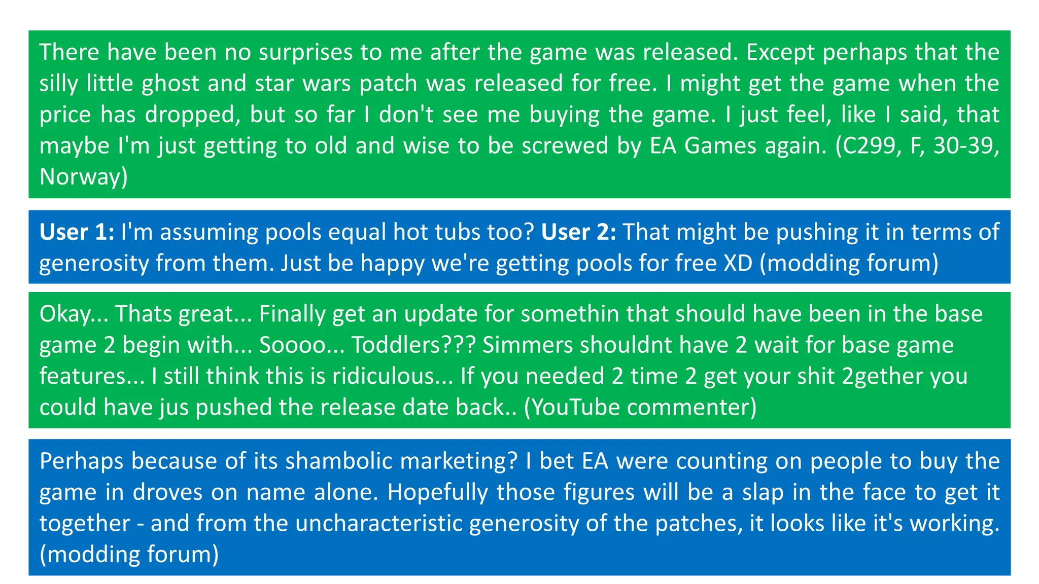 There have been no surprises to me after the game was released. Except perhaps that the 
silly little ghost and star wars patch was released for free. I might get the game when the 
price has dropped, but so far I don't see me buying the game. I just feel, like I said, that 
maybe I'm just getting to old and wise to be screwed by EA Games again. (C299, F, 30-39, 
Norway) 
User 1: I'm assuming pools equal hot tubs too? User 2: That might be pushing it in terms of 
generosity from them. Just be happy we're getting pools for free XD (modding forum) 
Okay... Thats great... Finally get an update for somethin that should have been in the base 
game 2 begin with... Soooo... Toddlers??? Simmers shouldnt have 2 wait for base game 
features... I still think this is ridiculous... If you needed 2 time 2 get your shit 2gether you 
could have jus pushed the release date back.. (YouTube commenter) 
Perhaps because of its shambolic marketing? I bet EA were counting on people to buy the 
game in droves on name alone. Hopefully those figures will be a slap in the face to get it 
together - and from the uncharacteristic generosity of the patches, it looks like it's working. 
(modding forum) 
 