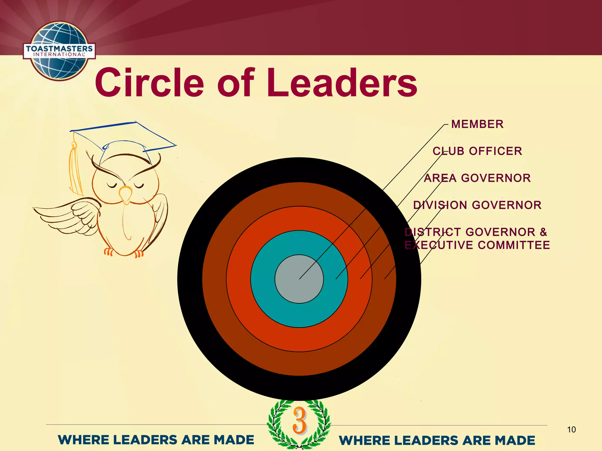 10
Circle of Leaders
DISTRICT GOVERNOR &
EXECUTIVE COMMITTEE
DIVISION GOVERNOR
AREA GOVERNOR
CLUB OFFICER
MEMBER
 