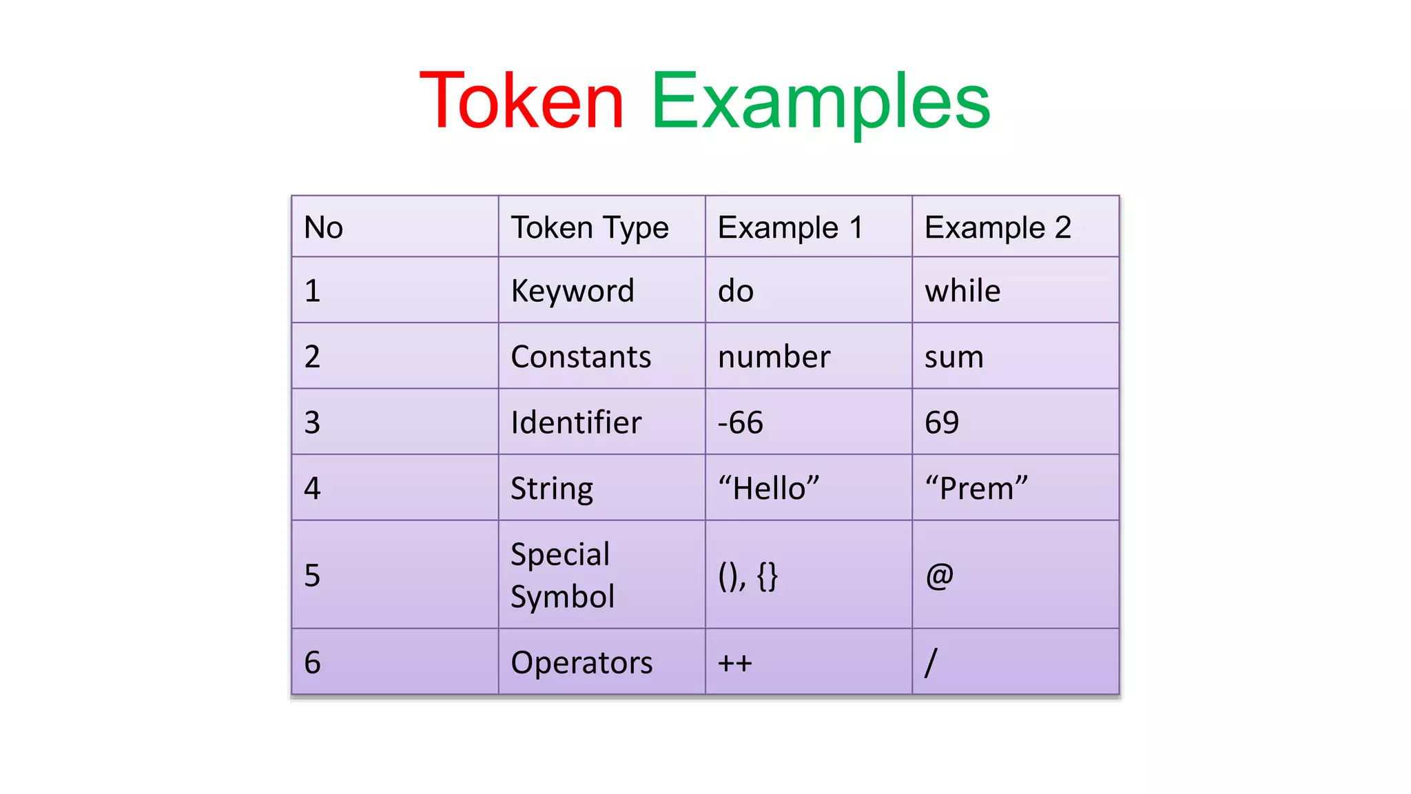 What is token c programming | PPT