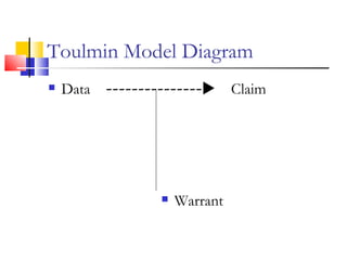 Toulmin Model Diagram Data  ---------------  Claim Warrant 