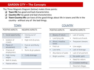 The Three Magnets Diagram (below) makes three points:
 Town life has good and bad characteristics
 Country life has good and bad characteristics
 Town-Country life can have all the good things about life in towns and life in the
country - without any of the bad things.
POSITIVE ASPECTS NEGATIVE ASPECTS
• Social opportunity. • Closing out of
nature.
• Isolation of
crowds.
• High rents & prices.
• Places of
amusement.
• Foul air and Murky
sky.
• Chances of
employment.
• Slums & gin palaces.
• High money
wages.
• Costly drainage.
• Well-lit streets.
• Palatial edifices.
TOWN
POSITIVE ASPECTS NEGATIVE ASPECTS
• Beauty of nature. • Lack of society
• Land lying idle. • Hands out of work.
• Wood, meadow,
forest.
• Trespassers beware.
• Fresh air. • Low wages.
• Low rents. • Lack of drainage.
• Abundance of water. • Lack of amusement.
• Bright sunshine. • No public spirit.
• Need for reform.
• Crowded dwellings.
• Deserted villages.
COUNTRY
GARDEN CITY – The Concepts
 