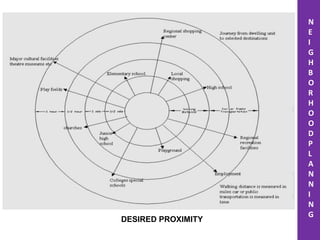 DESIRED PROXIMITY
N
E
I
G
H
B
O
R
H
O
O
D
P
L
A
N
N
I
N
G
 