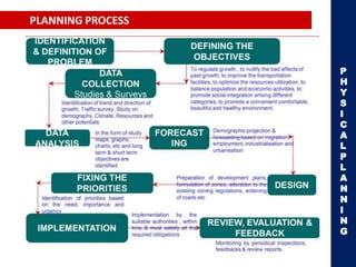 PLANNING PROCESS
P
H
Y
S
I
C
A
L
P
L
A
N
N
I
N
G
 
