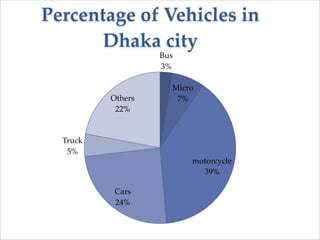 Bus
3%
Micro
7%
motorcycle
39%
Cars
24%
Truck
5%
Others
22%
Percentage of Vehicles in
Dhaka city
 