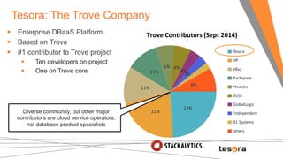 Tesora: The Trove Company 
§ Enterprise DBaaS Platform 
§ Based on Trove 
§ #1 contributor to Trove project 
§ Ten developers on project 
§ One on Trove core 
Trove 
Contributors 
(Sept 
2014) 
Diverse community, but other major 
contributors are cloud service operators, 
not database product specialists 
 