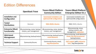 Edition Differences 
OpenStack 
Trove 
Tesora 
DBaaS 
PlaBorm 
Community 
EdiFon 
Tesora 
DBaaS 
PlaBorm 
Enterprise 
EdiFon 
V1.1 
InstallaFon 
and 
ConfiguraFon 
Automated 
installaFon 
and 
opFmized 
DB 
configuraFons 
Automated 
installaOon 
and 
opOmized 
DB 
configuraOons 
Tested 
DistribuFons 
Devstack 
RDO, 
RHOS, 
Ubuntu 
RDO, 
RHOS, 
Ubuntu 
Enterprise 
DBaaS 
FuncFonality 
DB 
provisioning, 
resize, 
backup-­‐ 
restore, 
user 
management 
DB 
provisioning, 
resize, 
backup-­‐ 
restore, 
user 
management 
DB 
provisioning, 
resize, 
backup-­‐restore, 
user 
management, 
replicaFon 
Web-­‐based 
Management 
DB 
provisioning, 
backup/restore 
DB 
provisioning, 
backup/restore, 
mulF-­‐datastore 
DB 
provisioning, 
mulO-­‐datastore, 
resize, 
full 
and 
incremental 
backup/restore 
Technical 
Support 
Community 
forums 
Community 
forums, 
email, 
bug 
fixes/patches 
24/7 
support 
with 
enterprise 
SLAs 
, 
bug 
fixes/patches 
 