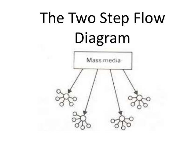 What is two step flow theory