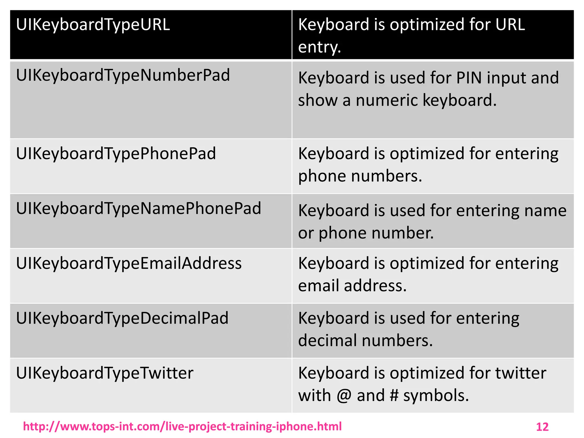 UIKeyboardTypeURL

Keyboard is optimized for URL
entry.

UIKeyboardTypeNumberPad

Keyboard is used for PIN input and
show a numeric keyboard.

UIKeyboardTypePhonePad

Keyboard is optimized for entering
phone numbers.

UIKeyboardTypeNamePhonePad

Keyboard is used for entering name
or phone number.

UIKeyboardTypeEmailAddress

Keyboard is optimized for entering
email address.

UIKeyboardTypeDecimalPad

Keyboard is used for entering
decimal numbers.

UIKeyboardTypeTwitter

Keyboard is optimized for twitter
with @ and # symbols.

http://www.tops-int.com/live-project-training-iphone.html

12

 