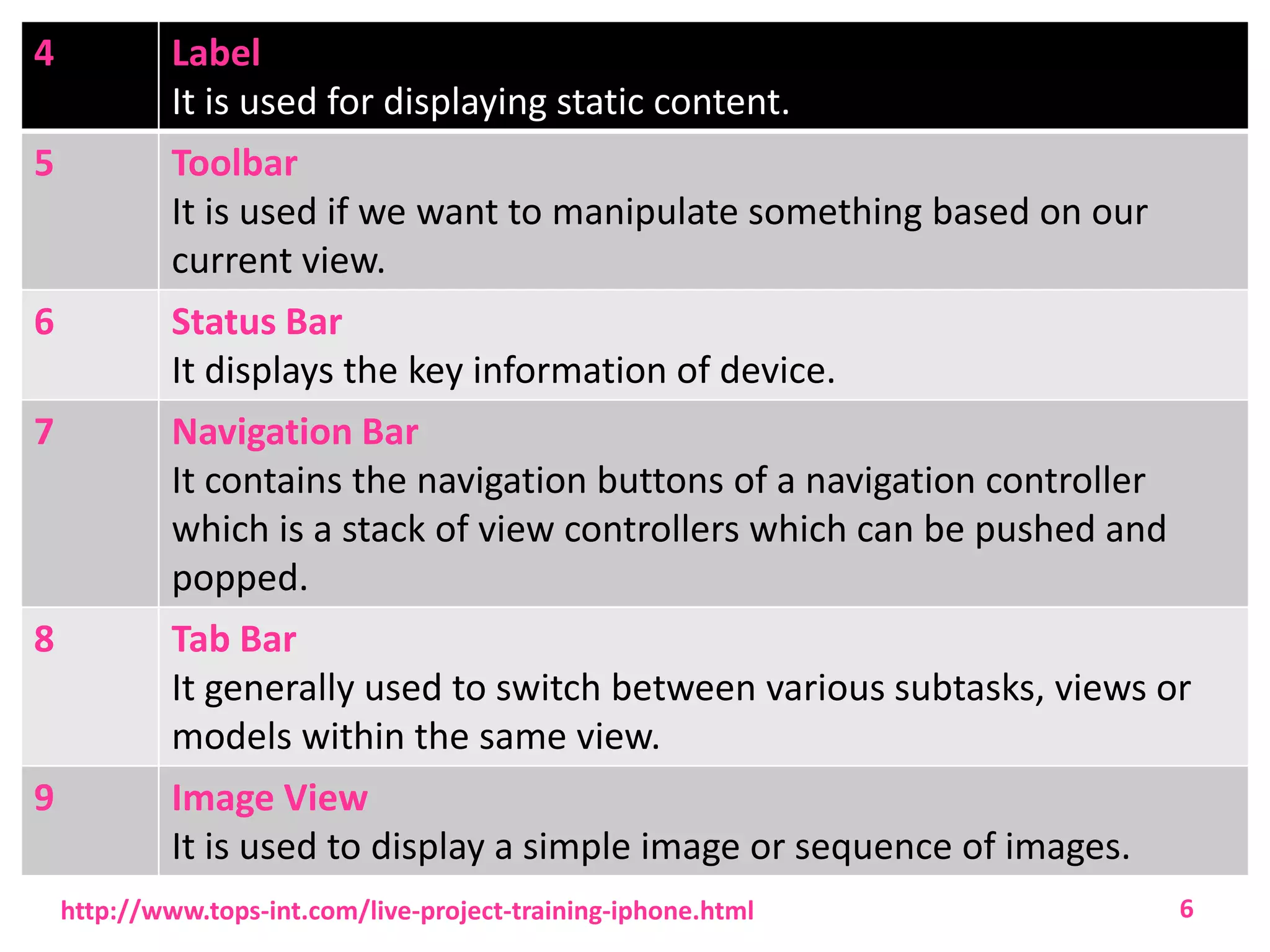 4

Label
It is used for displaying static content.

5

Toolbar
It is used if we want to manipulate something based on our
current view.

6

Status Bar
It displays the key information of device.

7

Navigation Bar
It contains the navigation buttons of a navigation controller
which is a stack of view controllers which can be pushed and
popped.

8

Tab Bar
It generally used to switch between various subtasks, views or
models within the same view.

9

Image View
It is used to display a simple image or sequence of images.
http://www.tops-int.com/live-project-training-iphone.html

6

 