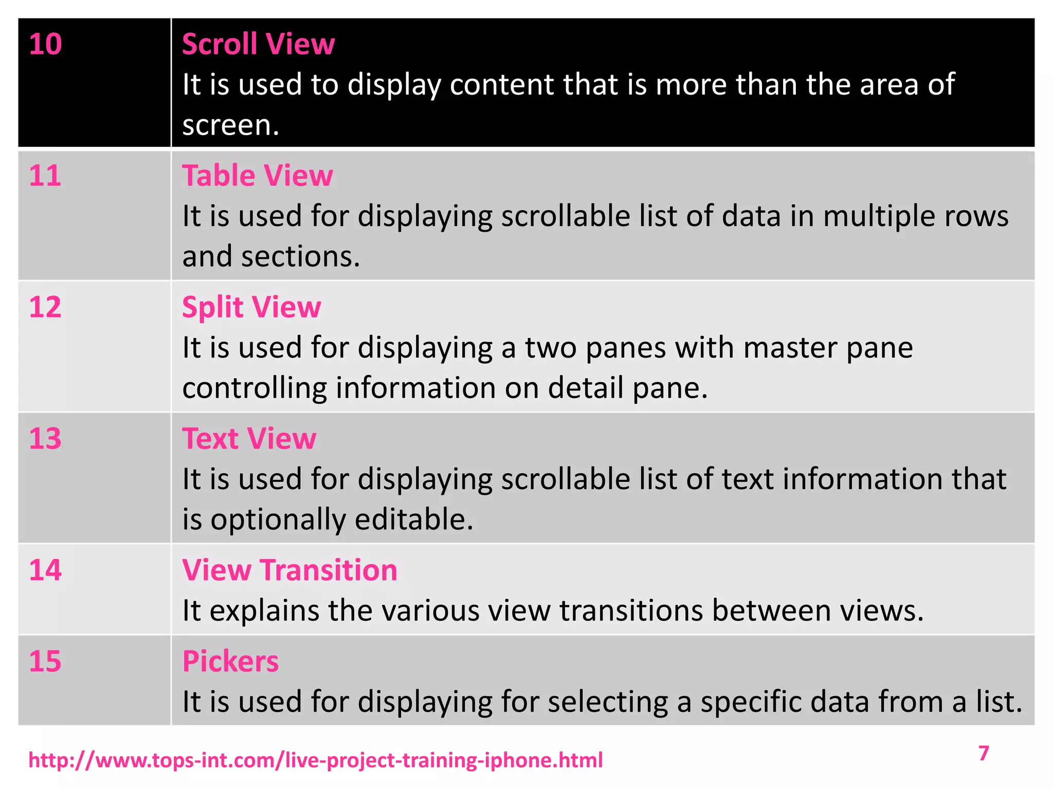 10

Scroll View
It is used to display content that is more than the area of
screen.

11

Table View
It is used for displaying scrollable list of data in multiple rows
and sections.

12

Split View
It is used for displaying a two panes with master pane
controlling information on detail pane.

13

Text View
It is used for displaying scrollable list of text information that
is optionally editable.

14

View Transition
It explains the various view transitions between views.

15

Pickers
It is used for displaying for selecting a specific data from a list.

http://www.tops-int.com/live-project-training-iphone.html

7

 