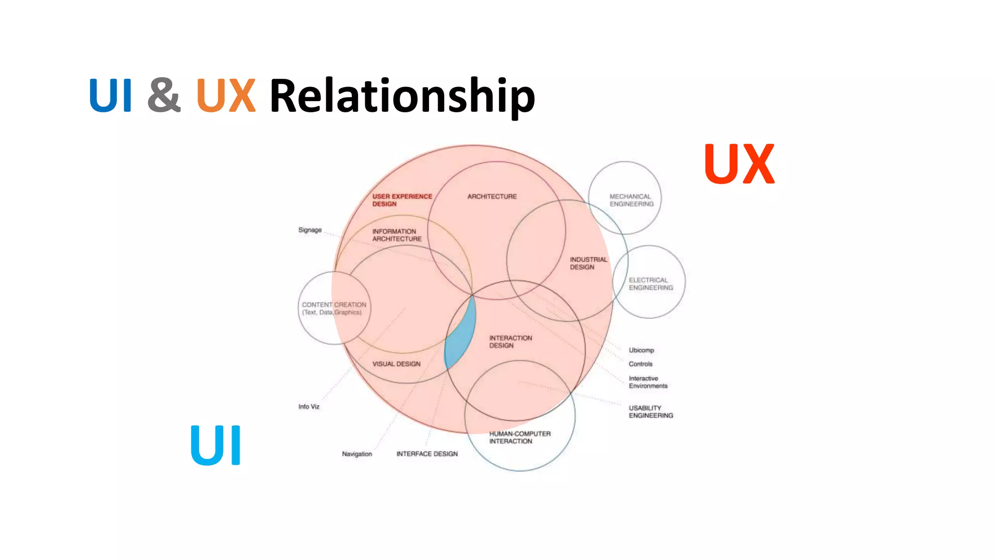 UI & UX Relationship
UX
UI
Skype Id: info.vibloo Email: info@Vibloo.com USA: +1-248-809-1418 IND: +91-40-3296-5222
www.vibloo.com/UI-UX-Online-Training
 