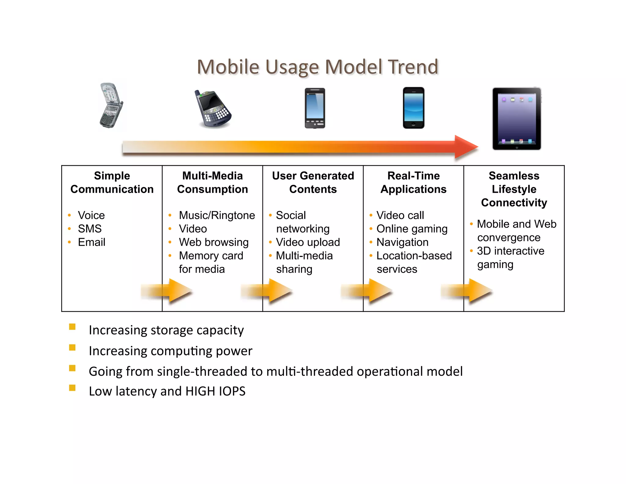 Simple                    Multi-Media      User Generated            Real-Time                Seamless
        Communication               Consumption          Contents              Applications              Lifestyle
                                                                                                        Connectivity
        •  Voice               •    Music/Ringtone   •  Social              •  Video call
        •  SMS                 •    Video               networking          •  Online gaming          •  Mobile and Web
        •  Email               •    Web browsing     •  Video upload        •  Navigation                convergence
                               •    Memory card      •  Multi-media         •  Location-based         •  3D interactive
                                    for media           sharing                services                  gaming




            Increasing	
  storage	
  capacity	
  
            Increasing	
  compu@ng	
  power	
  
            Going	
  from	
  single-­‐threaded	
  to	
  mul@-­‐threaded	
  opera@onal	
  model	
  
            Low	
  latency	
  and	
  HIGH	
  IOPS	
  

5	
  
 