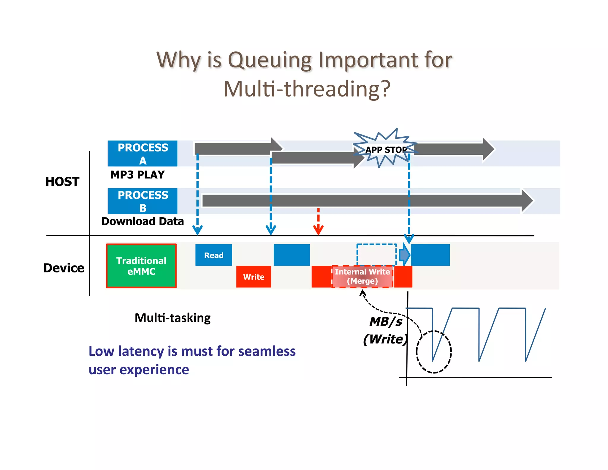 PROCESS                                                APP STOP  Smartphone	
                  A
              MP3 PLAY
HOST
              PROCESS
                  B
            Download Data


                                    Read
               Traditional
Device           eMMC                                          Internal Write
                                              Write
                                                                  (Merge)



                    Mul4-­‐tasking	
                                  MB/s
                                                                     (Write)
         Low	
  latency	
  is	
  must	
  for	
  seamless	
  
         user	
  experience	


11	
  
 