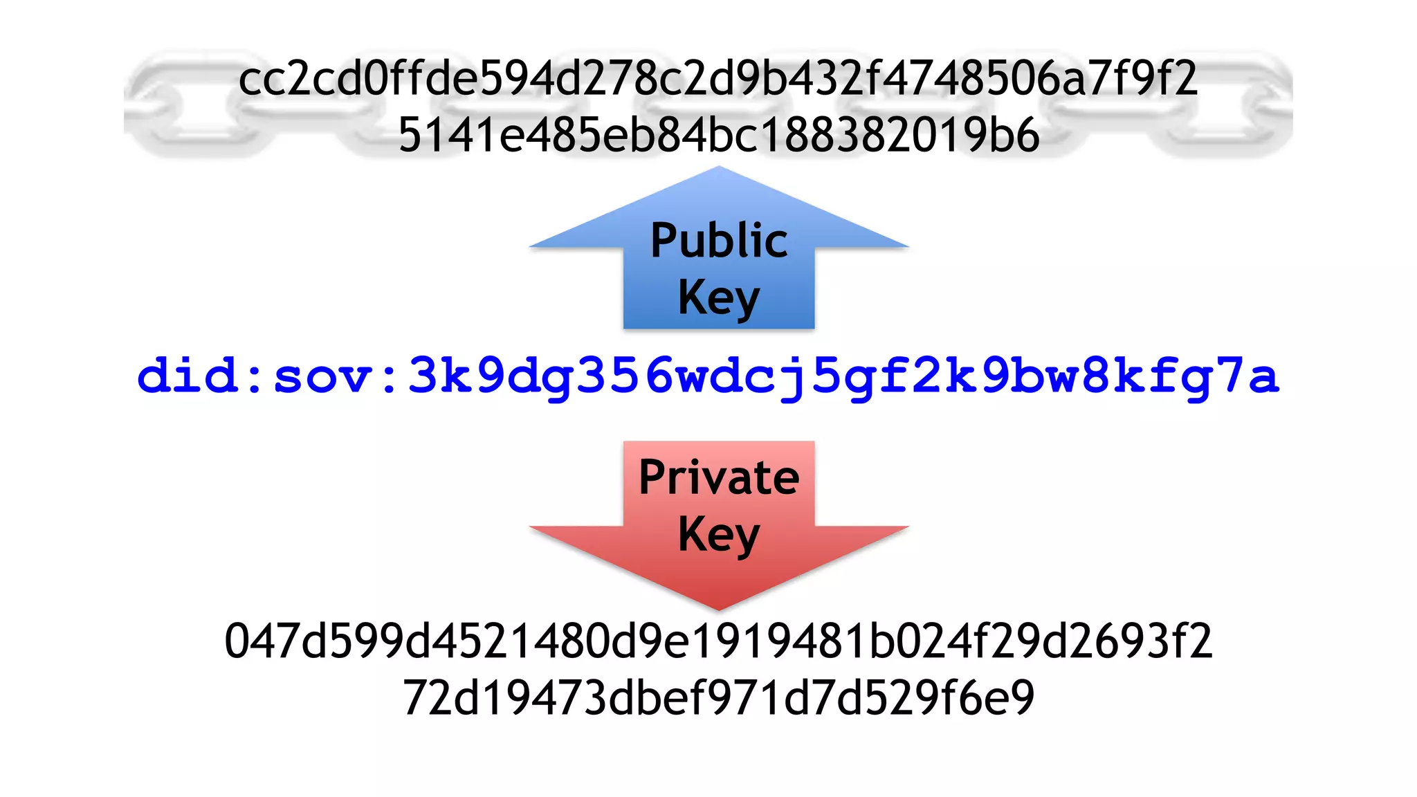 did:sov:3k9dg356wdcj5gf2k9bw8kfg7a
047d599d4521480d9e1919481b024f29d2693f2
72d19473dbef971d7d529f6e9
Private 
Key
Public
Key
cc2cd0ffde594d278c2d9b432f4748506a7f9f2
5141e485eb84bc188382019b6
 