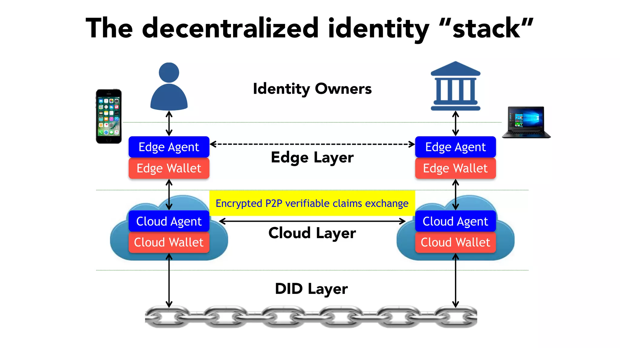 DID Layer
The decentralized identity “stack”
Identity Owners
Cloud Layer
Cloud Wallet Cloud Wallet
Cloud Agent Cloud Agent
Edge Layer
Edge Wallet Edge Wallet
Edge Agent Edge Agent
Encrypted P2P verifiable claims exchange
 