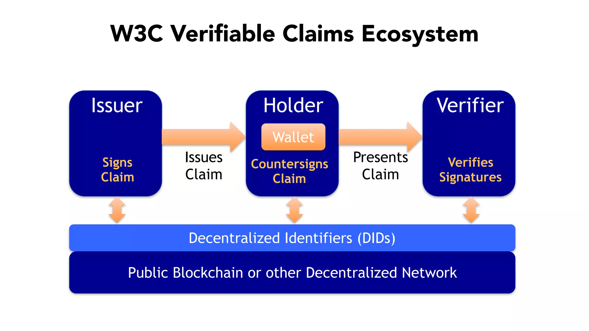 W3C Verifiable Claims Ecosystem
HolderIssuer Verifier
Issues  
Claim
Presents 
Claim
Decentralized Identifiers (DIDs)
Public Blockchain or other Decentralized Network
Signs
Claim
Countersigns
Claim
Verifies
Signatures
Wallet
 