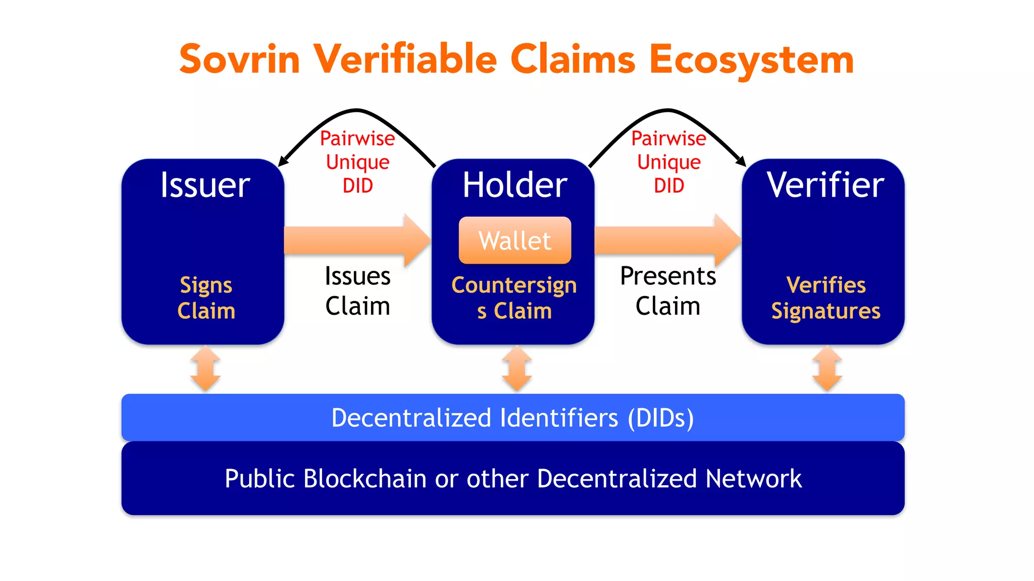 Sovrin Verifiable Claims Ecosystem
HolderIssuer Verifier
Issues  
Claim
Presents 
Claim
Decentralized Identifiers (DIDs)
Public Blockchain or other Decentralized Network
Signs
Claim
Countersign
s Claim
Verifies
Signatures
Wallet
Pairwise
Unique 
DID
Pairwise
Unique 
DID
 