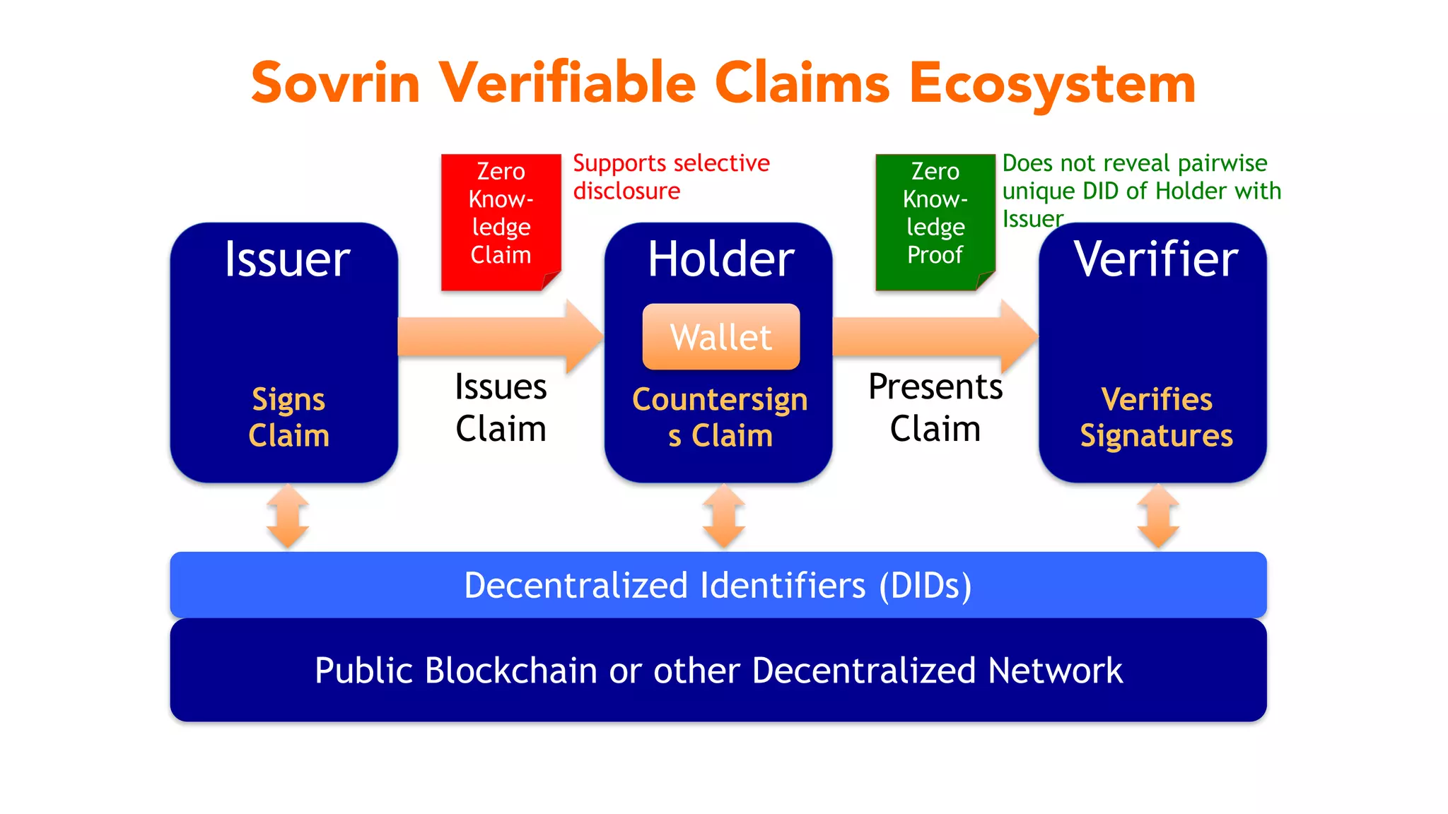 Sovrin Verifiable Claims Ecosystem
HolderIssuer Verifier
Issues  
Claim
Presents 
Claim
Decentralized Identifiers (DIDs)
Public Blockchain or other Decentralized Network
Signs
Claim
Countersign
s Claim
Verifies
Signatures
Wallet
Zero
Know-
ledge
Claim
Zero
Know-
ledge
Proof
Does not reveal pairwise
unique DID of Holder with
Issuer
Supports selective
disclosure
 