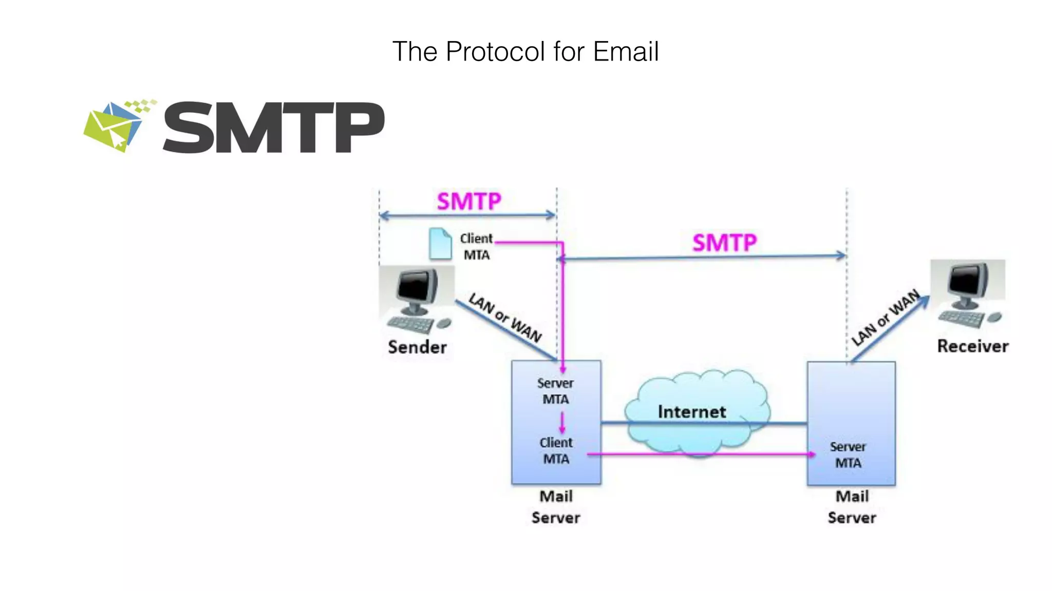 The Protocol for Email
 