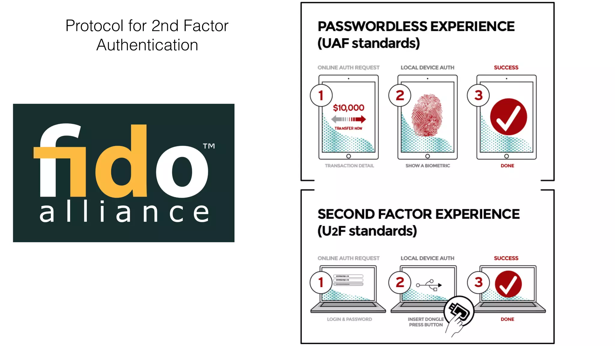 Protocol for 2nd Factor
Authentication
 