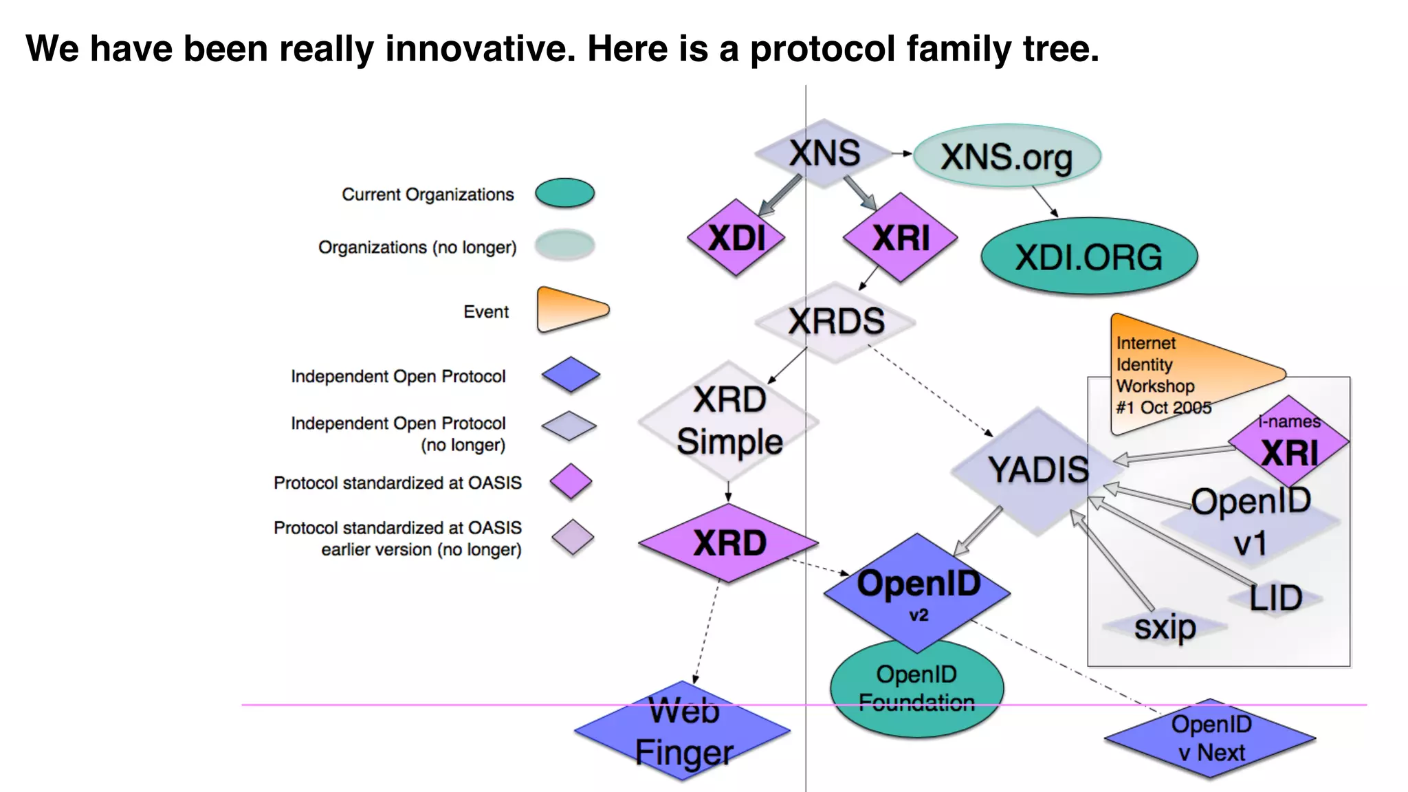 We have been really innovative. Here is a protocol family tree.
 